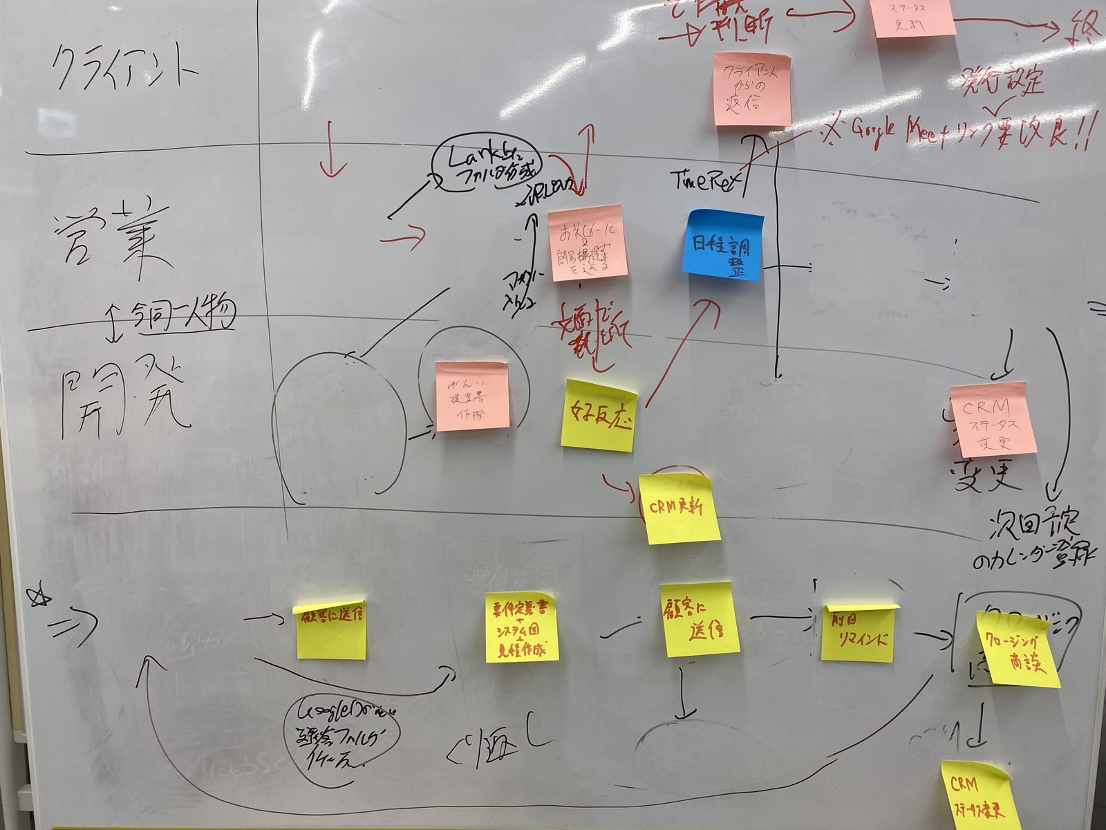 業務フローを可視化したホワイトボード